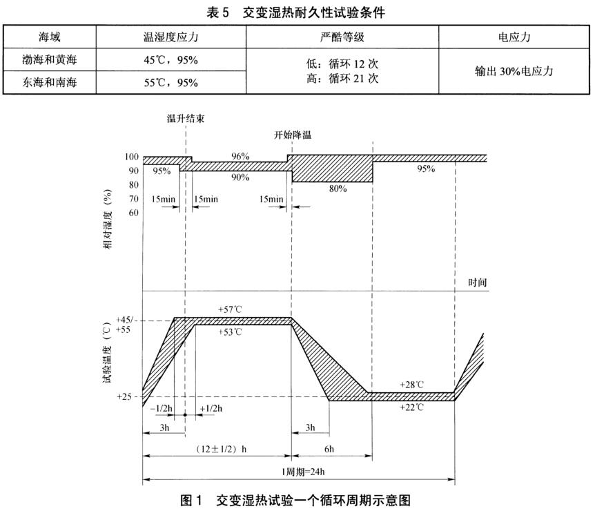 《NB/T 31136-2018 海上用風力發(fā)電設備關鍵部件環(huán)境耐久性評價：變流器》標準(圖2)
