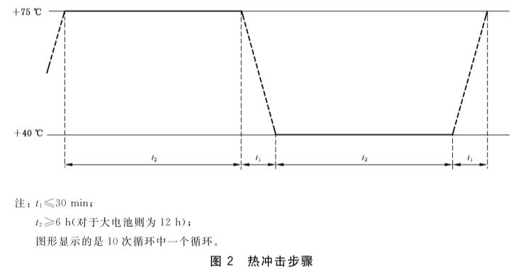 熱沖擊（溫度循環(huán)）試驗箱可用于的試驗(圖2)