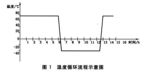 熱沖擊（溫度循環(huán)）試驗箱可用于的試驗(圖3)