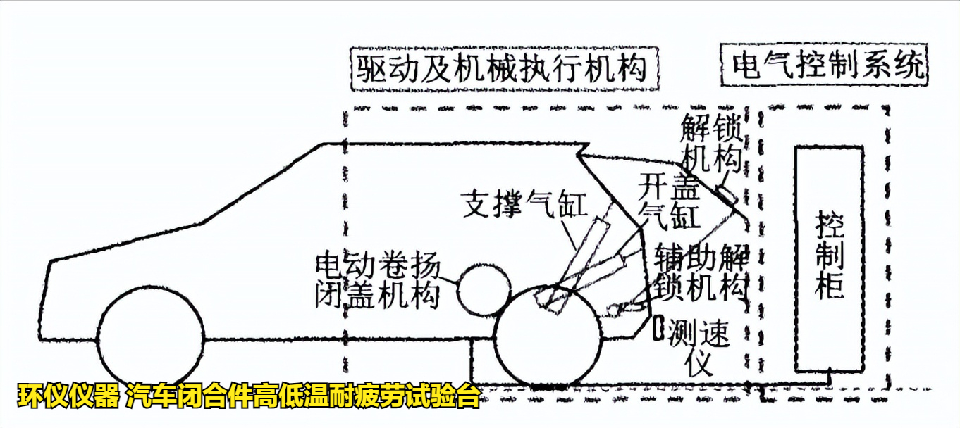 汽車閉合件高低溫耐疲勞試驗臺(圖2)