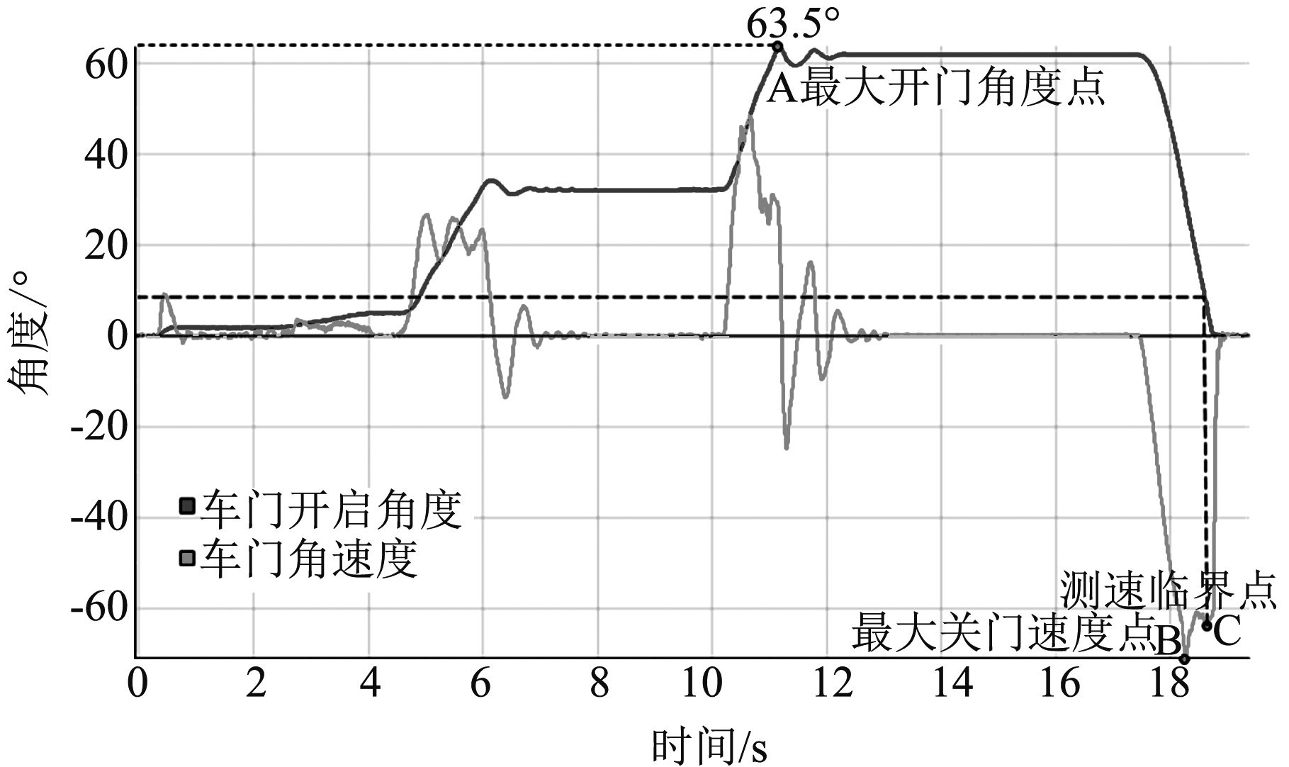 車身開閉件高低溫耐久測試系統的試驗關閉速度(圖2)