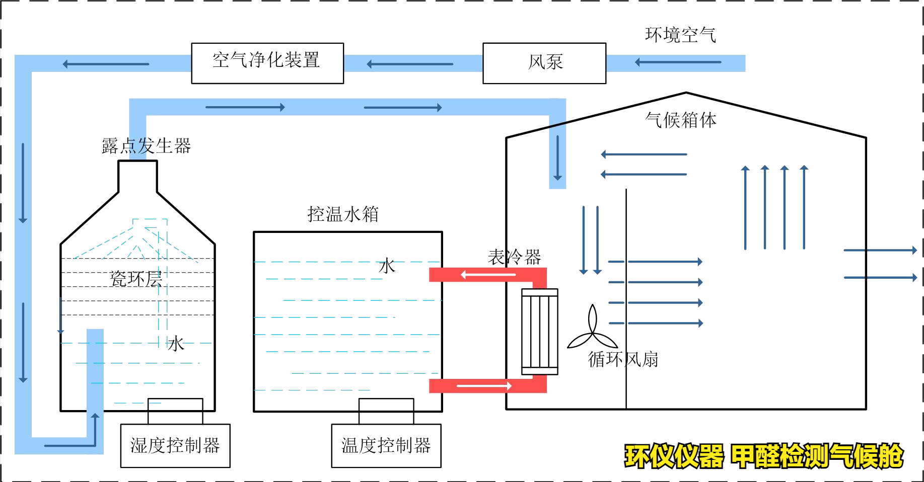 甲醛檢測氣候艙的系統簡介(圖2)